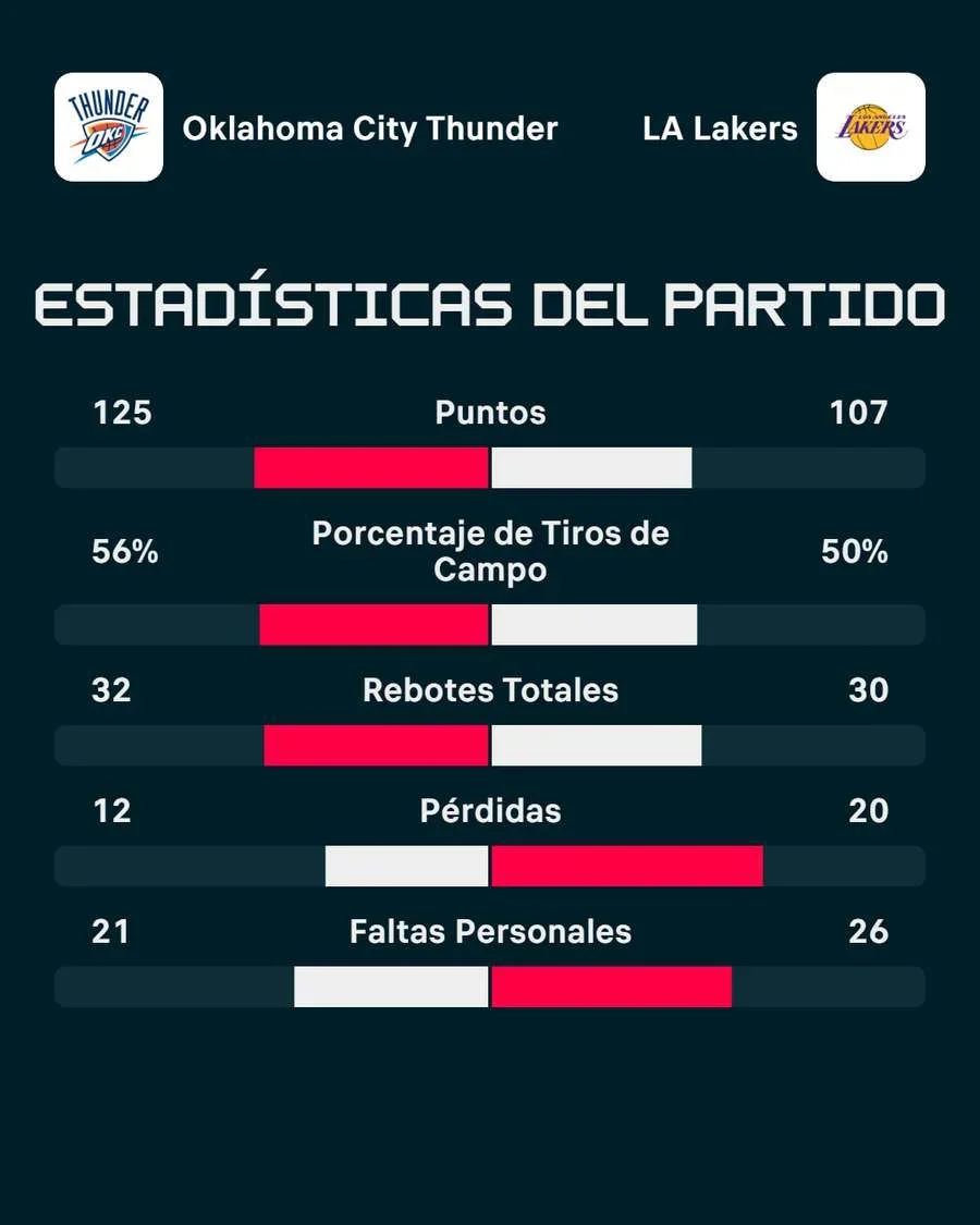La estadística del partido