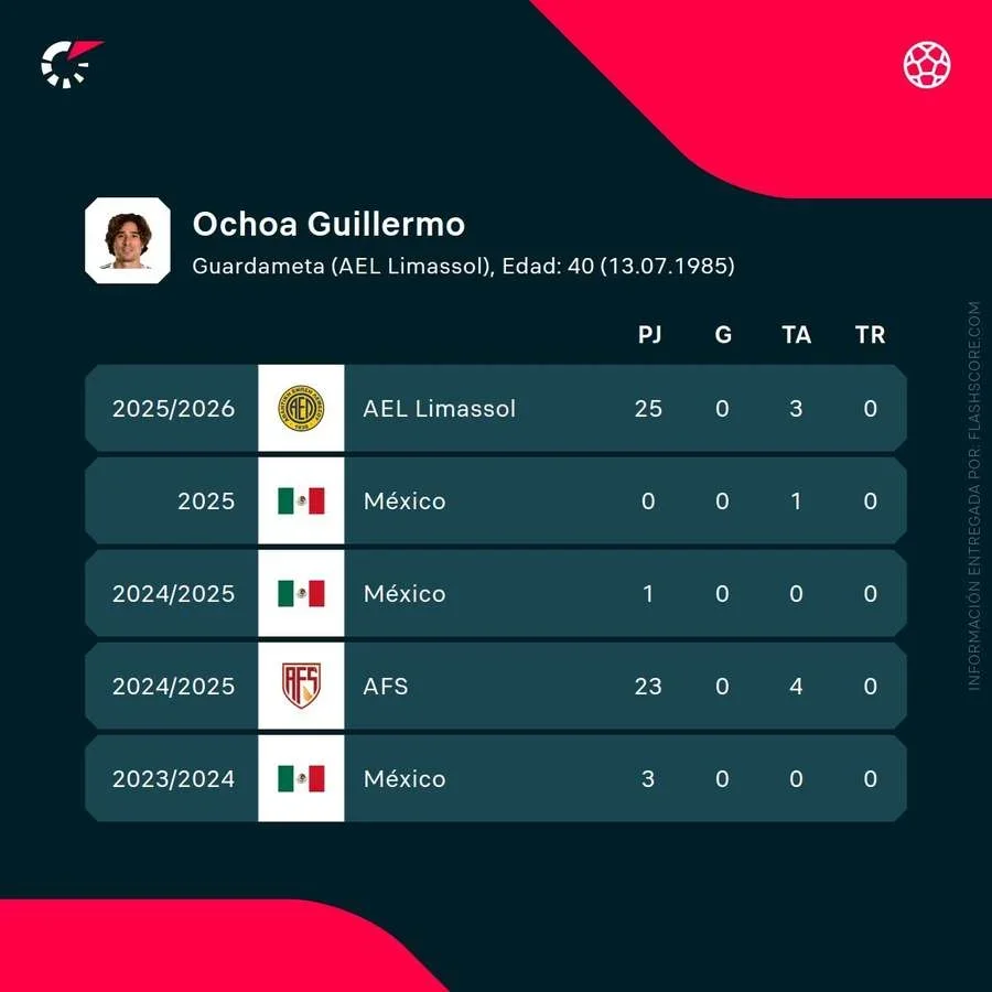 Estadísticas de Memo Ochoa